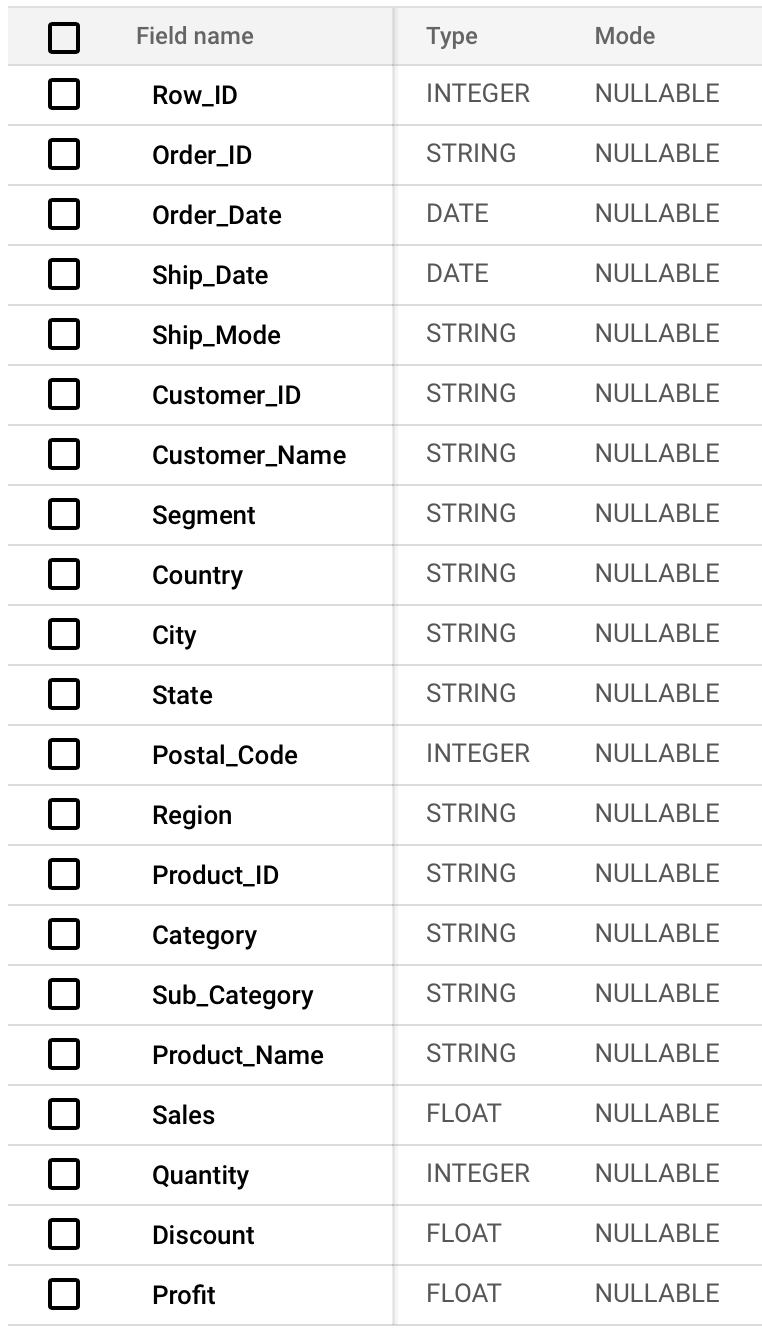 Superstore dataset schema